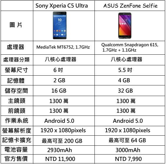 Sony Xperia C5 超級自拍大大機 - 6吋大螢幕，前、後鏡頭1300萬畫素